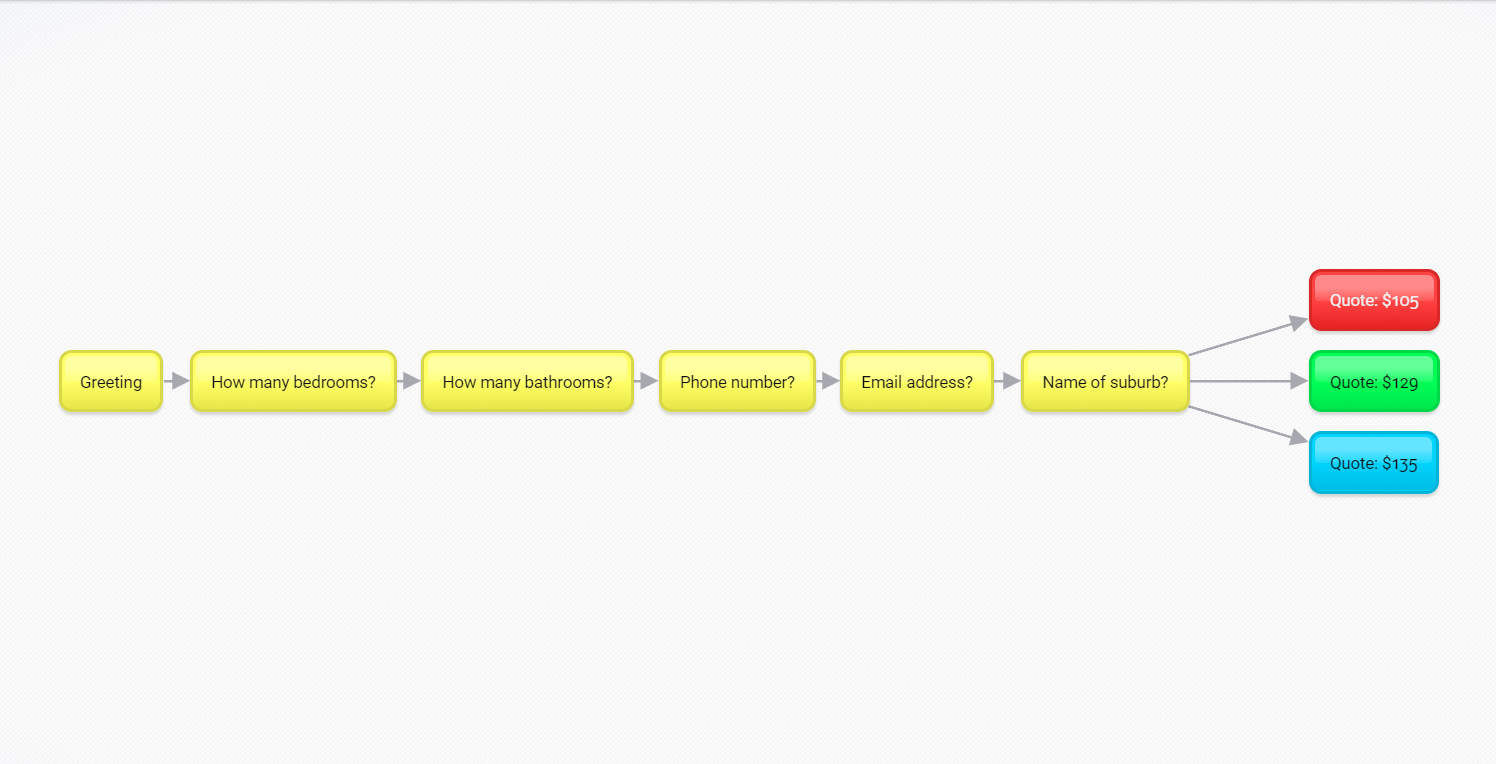 Messenger Chatbot Flowchart