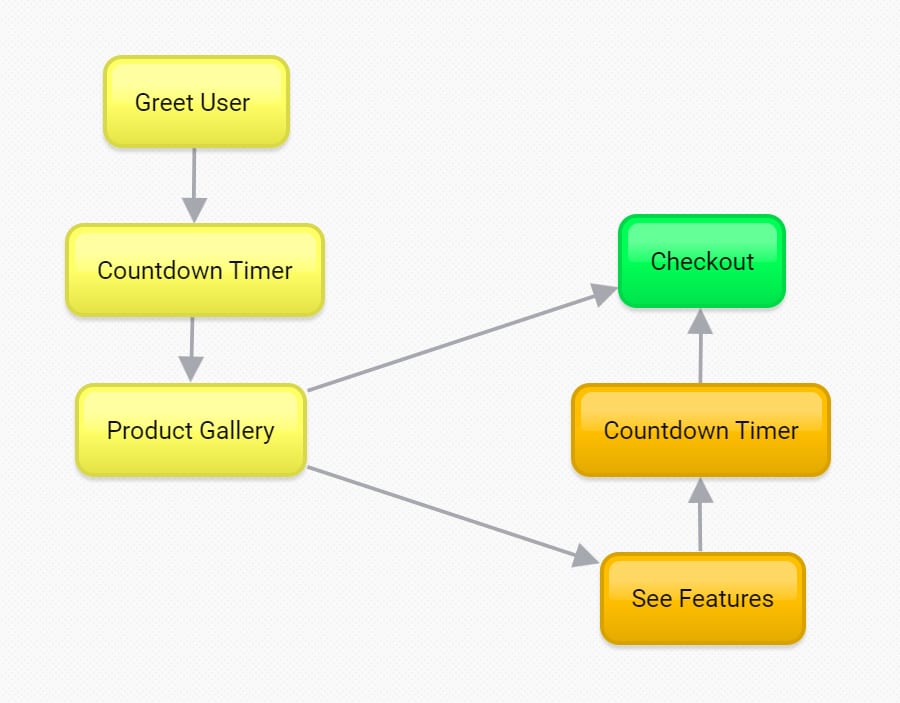 Mind map tool Facebook Messenger bot