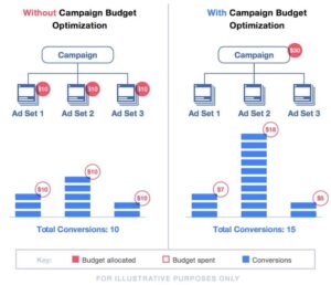 Facebook ads manager feature budget optimization
