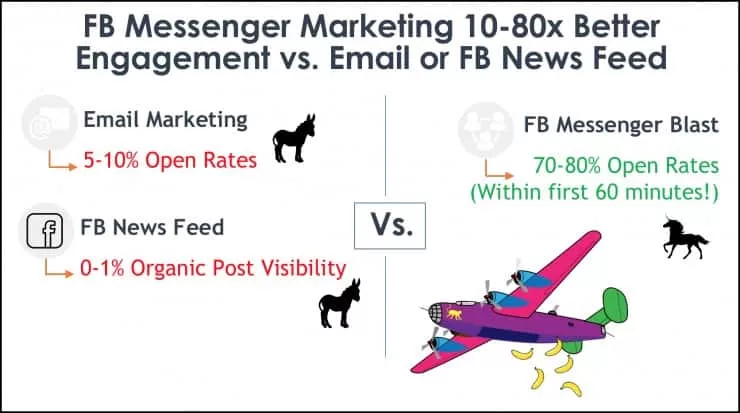 Messenger Chatbots