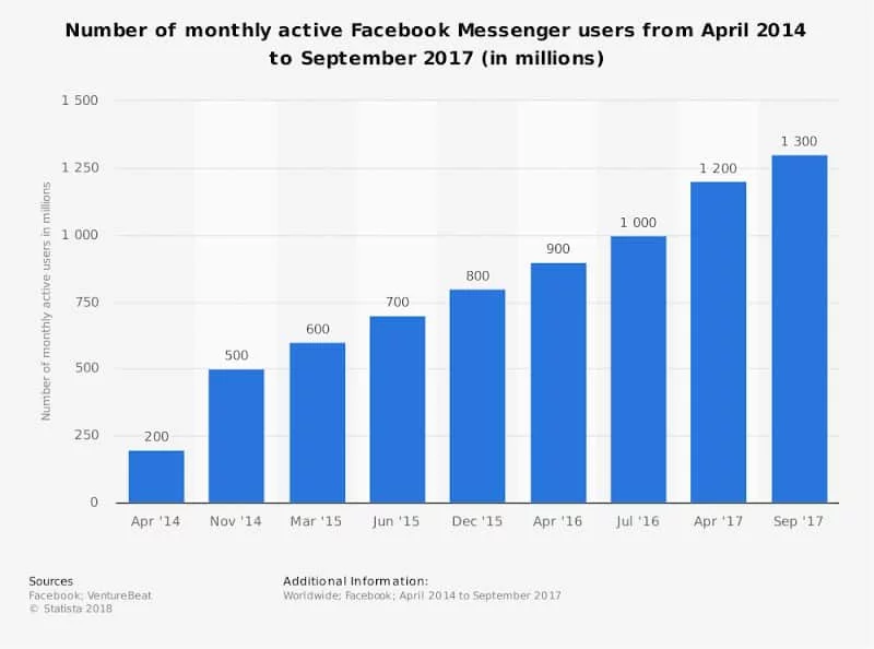Messenger Chatbots