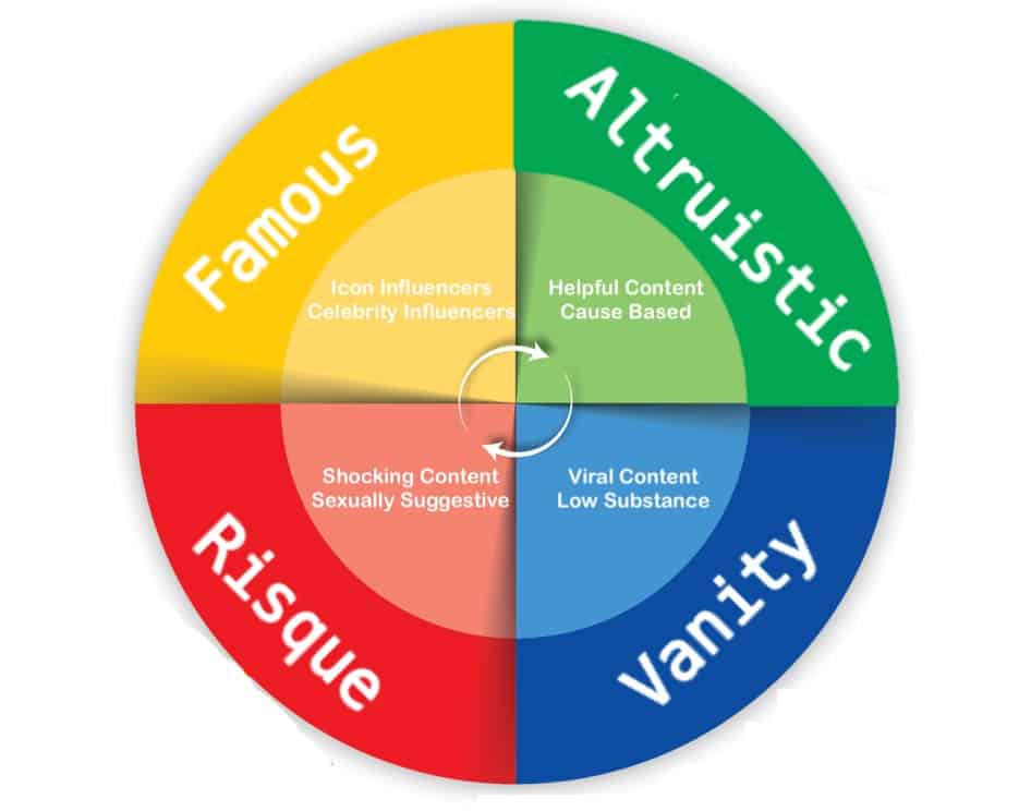 choose influencers influence circle