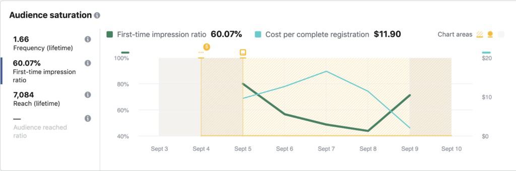 Facebook Audience Saturation