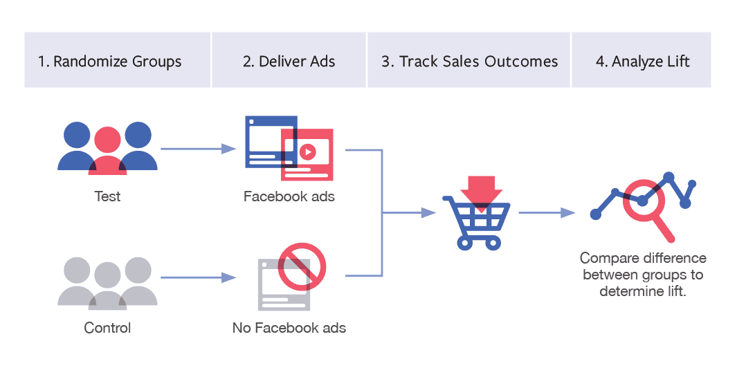 Facebook Conversion Lift Tests