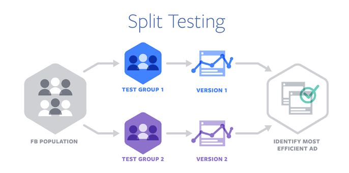 Facebook Split Testing