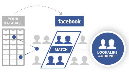 Facebook Lookalike Audiences