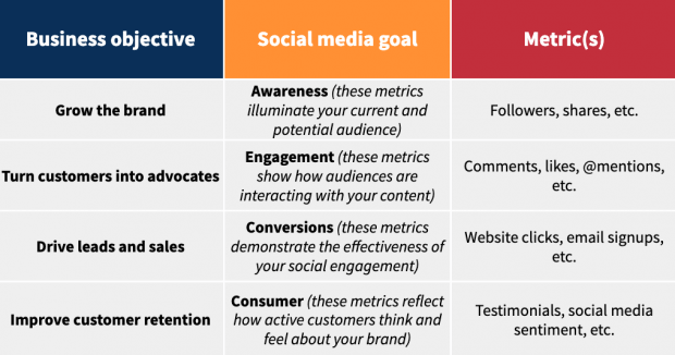 social media metrics small marketing budget