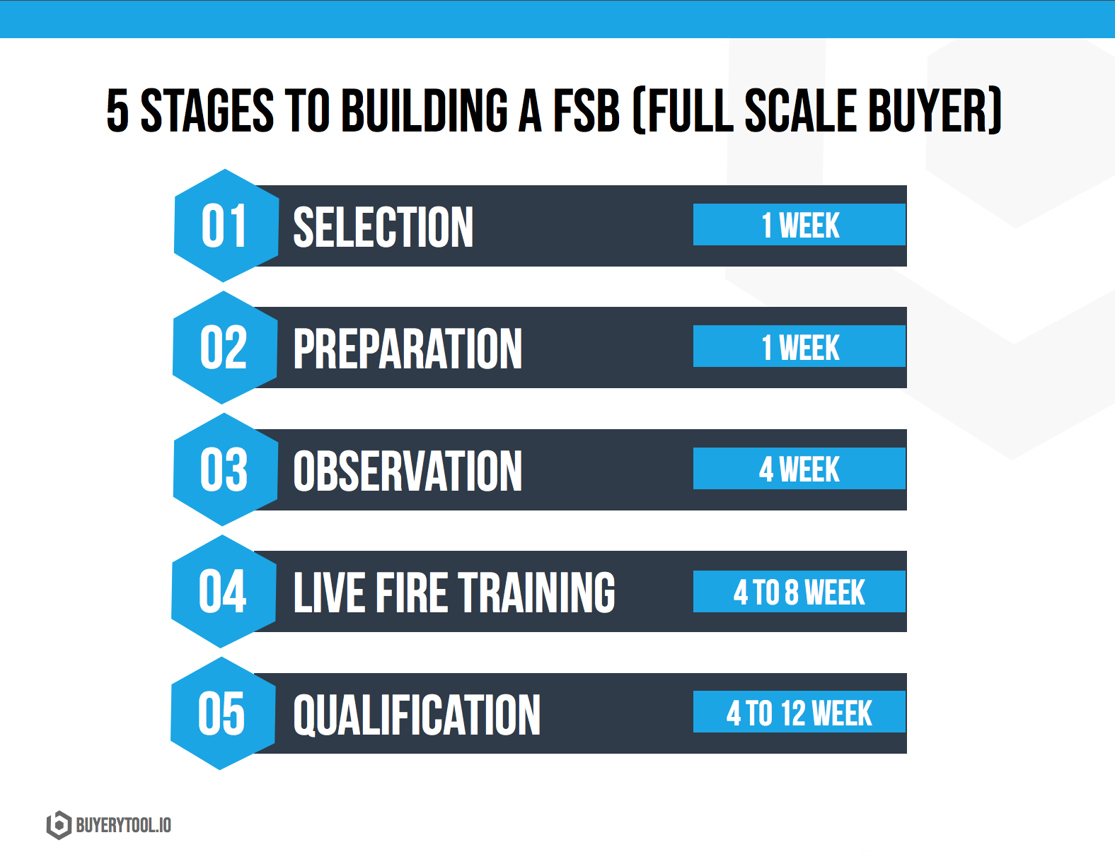 media buying team 5 stages