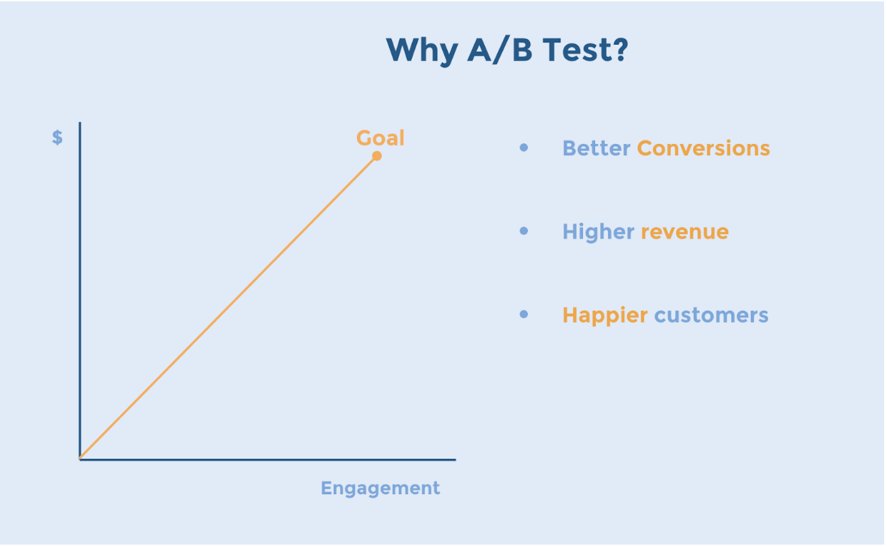why a/b test info