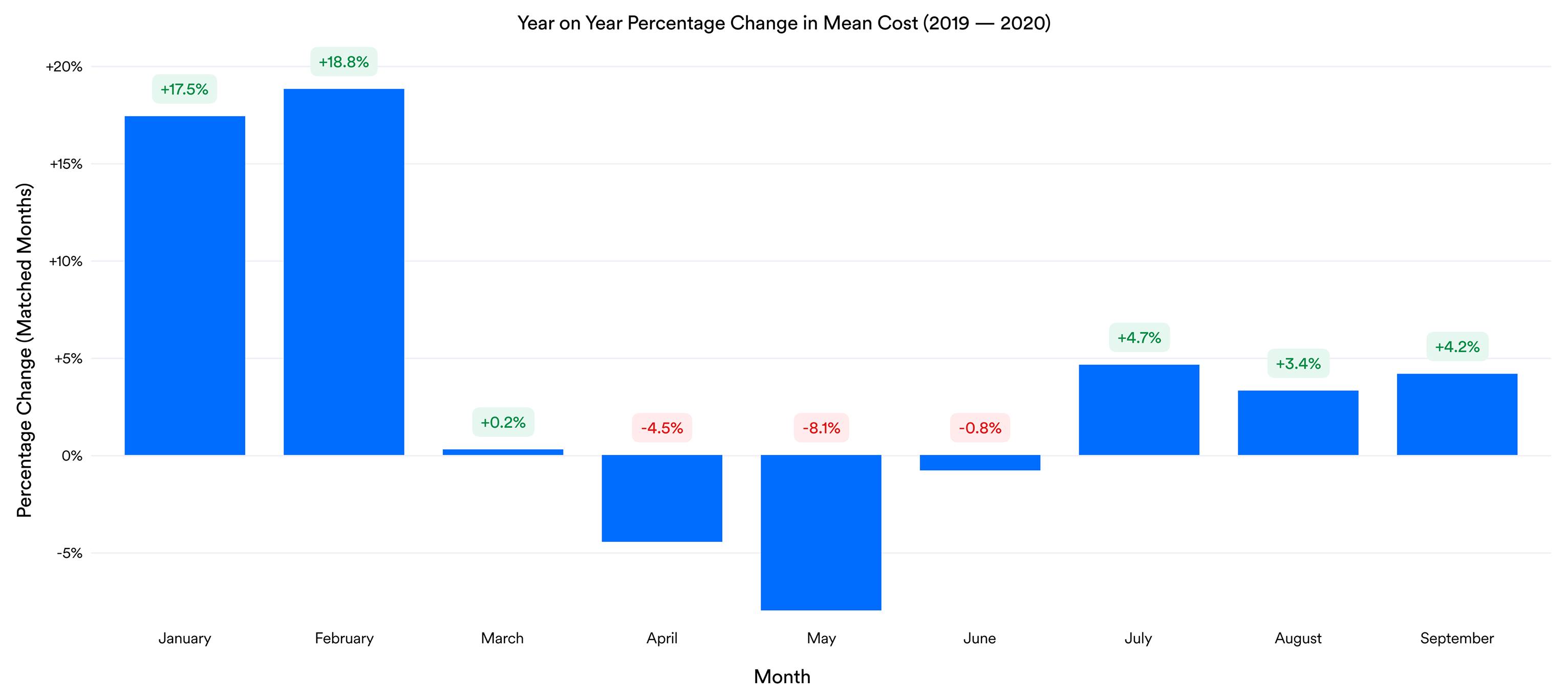 google ads spending trends chart-1