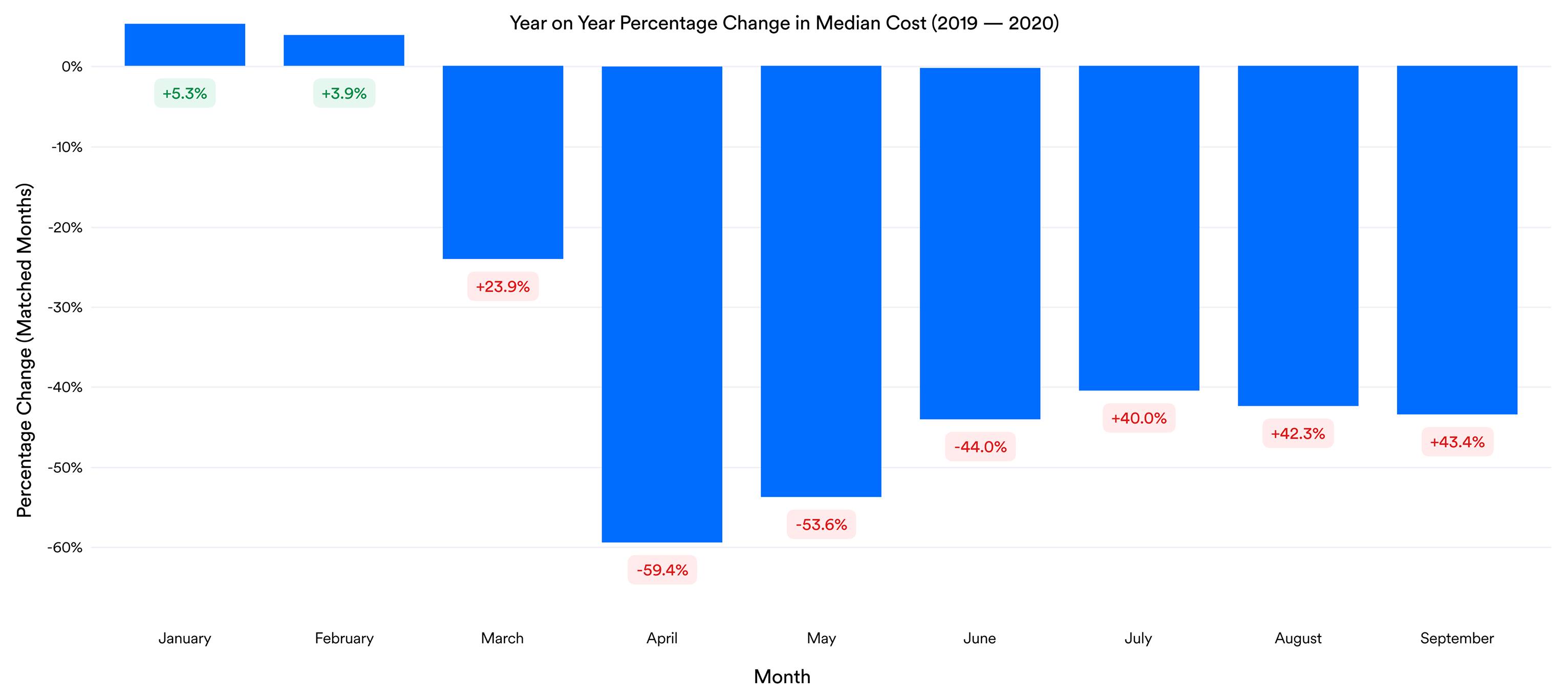 year over year change