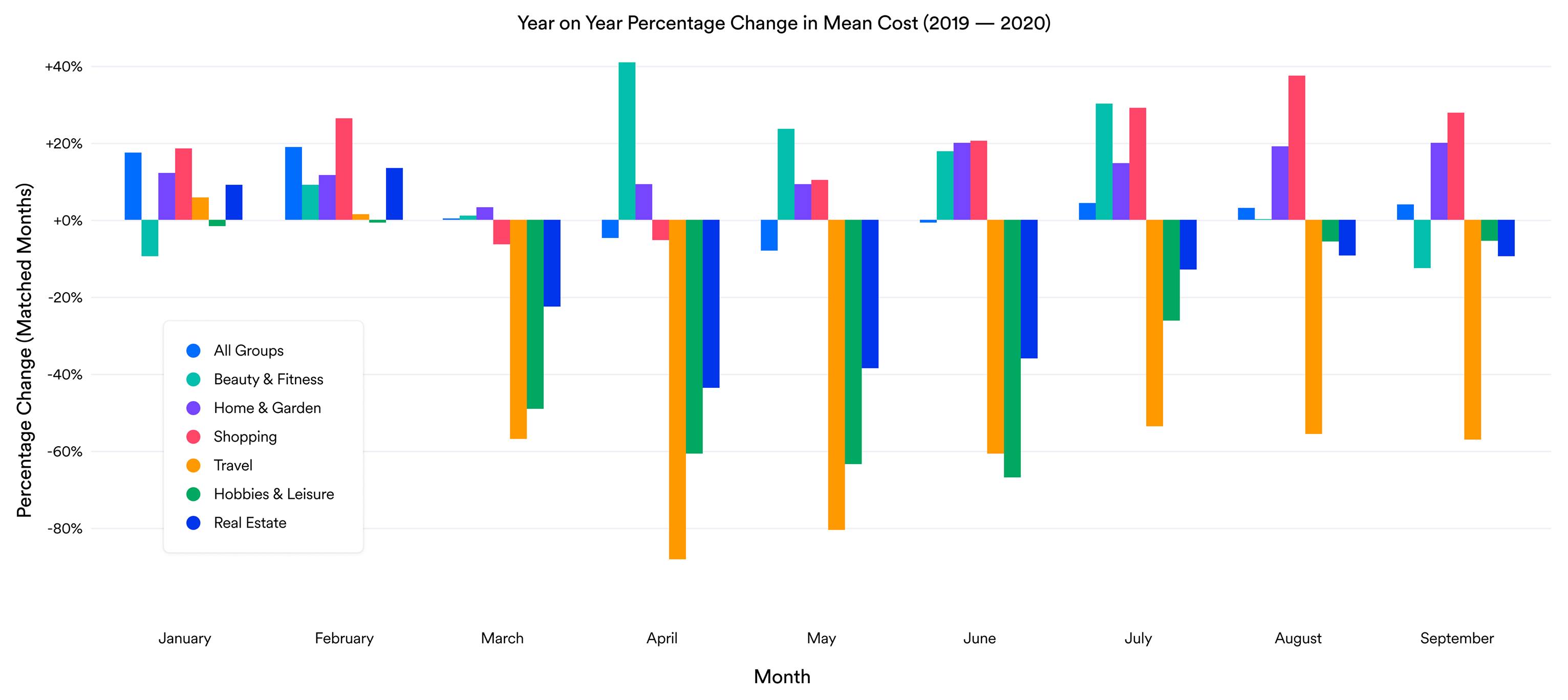 y-o-y mean cost chart-4