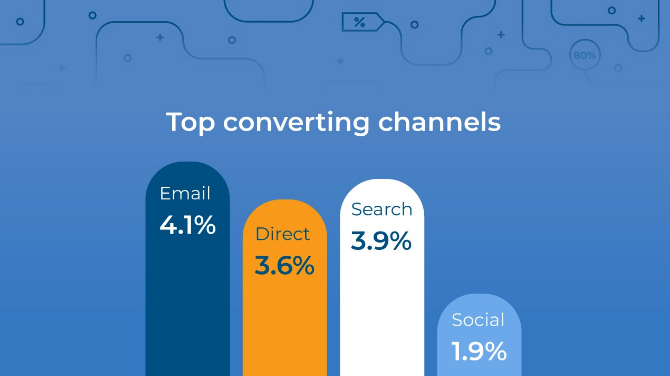 top converting channels graph