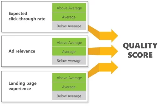 microsoft ads quality score