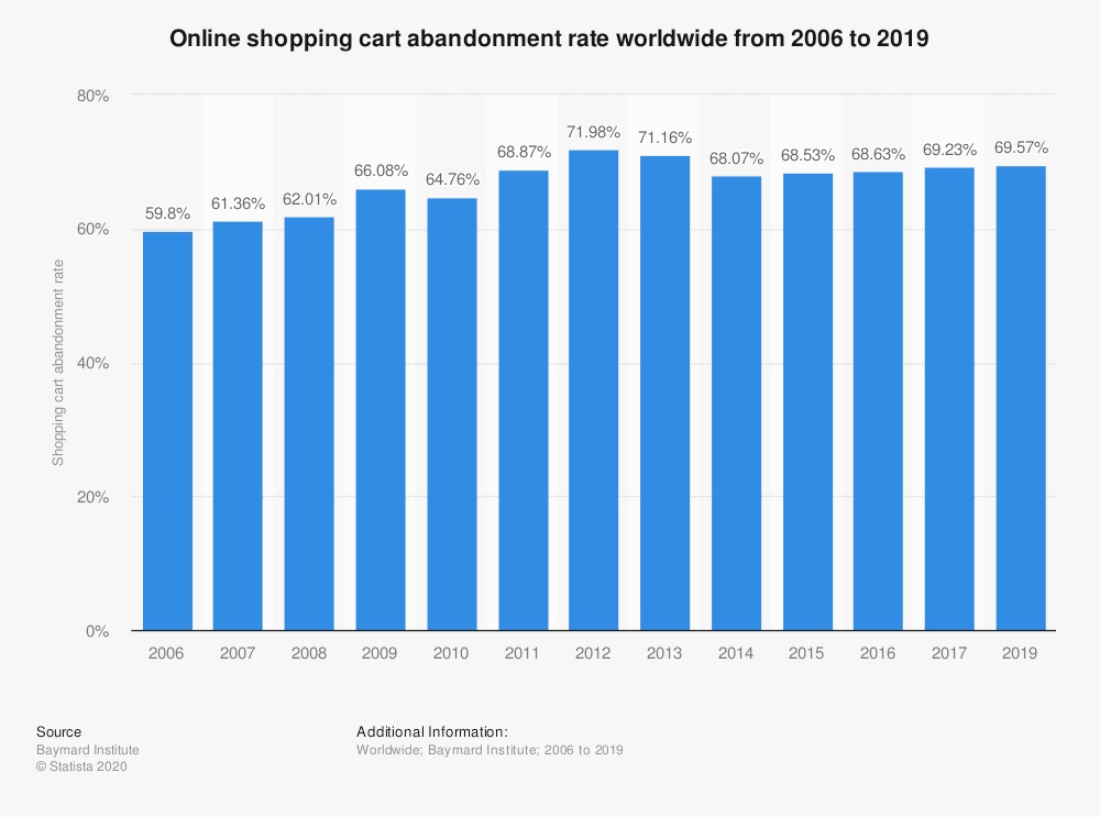 1 ecommerce cart abandonment statistia