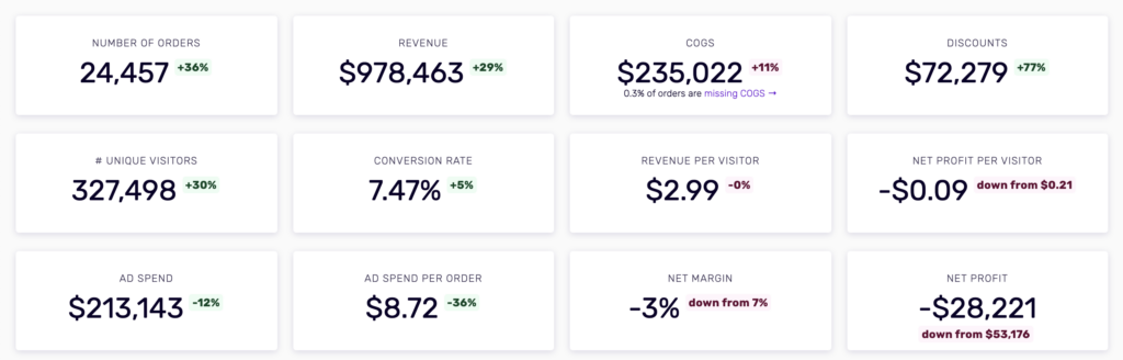 metrics dashboard ROAS