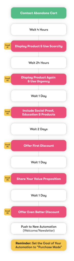 automated email workflows abandoned cart sequence