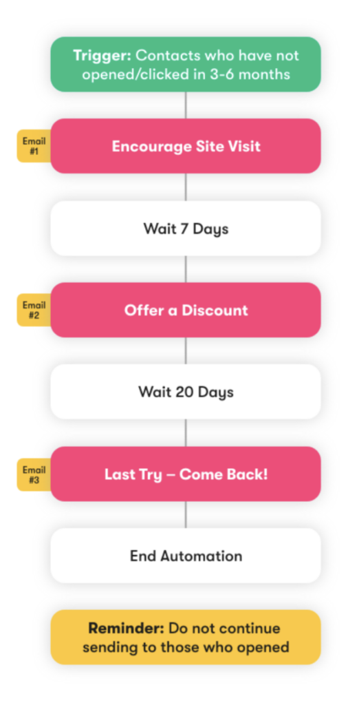 automated email workflows reengagement sendlane