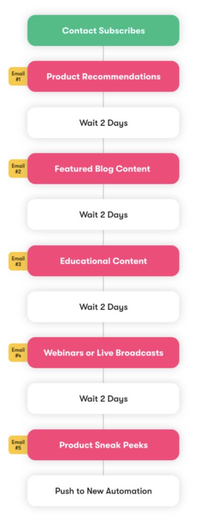 lead nurturing sequence automation sendlane