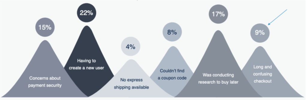 statista checkout cart abandonment