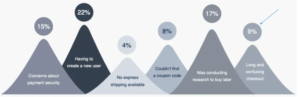 statista checkout cart abandonment