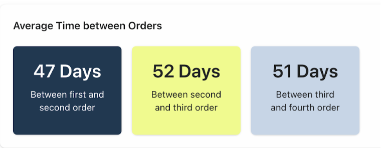 time between orders for shop