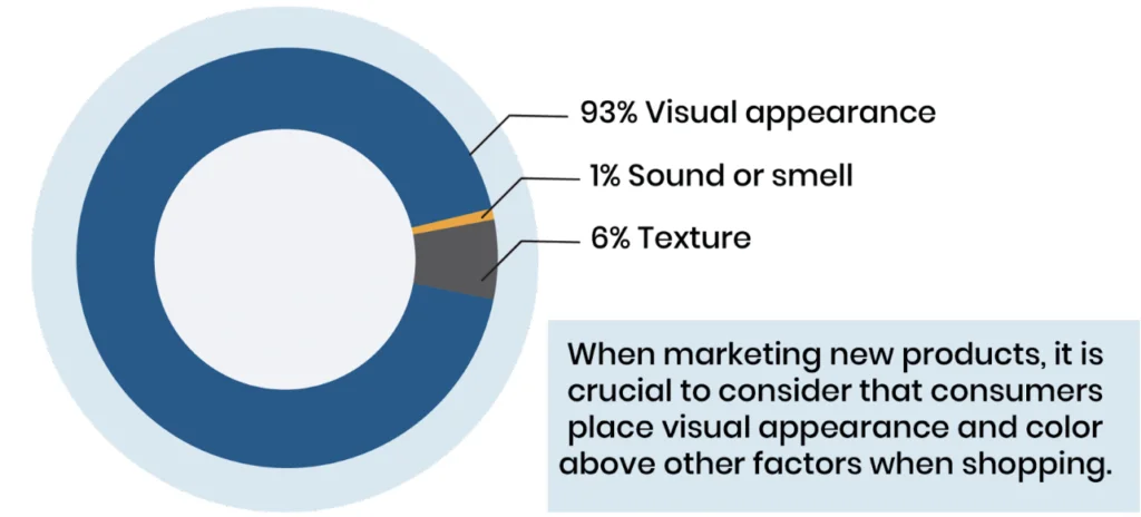 higher conversion rates over time
