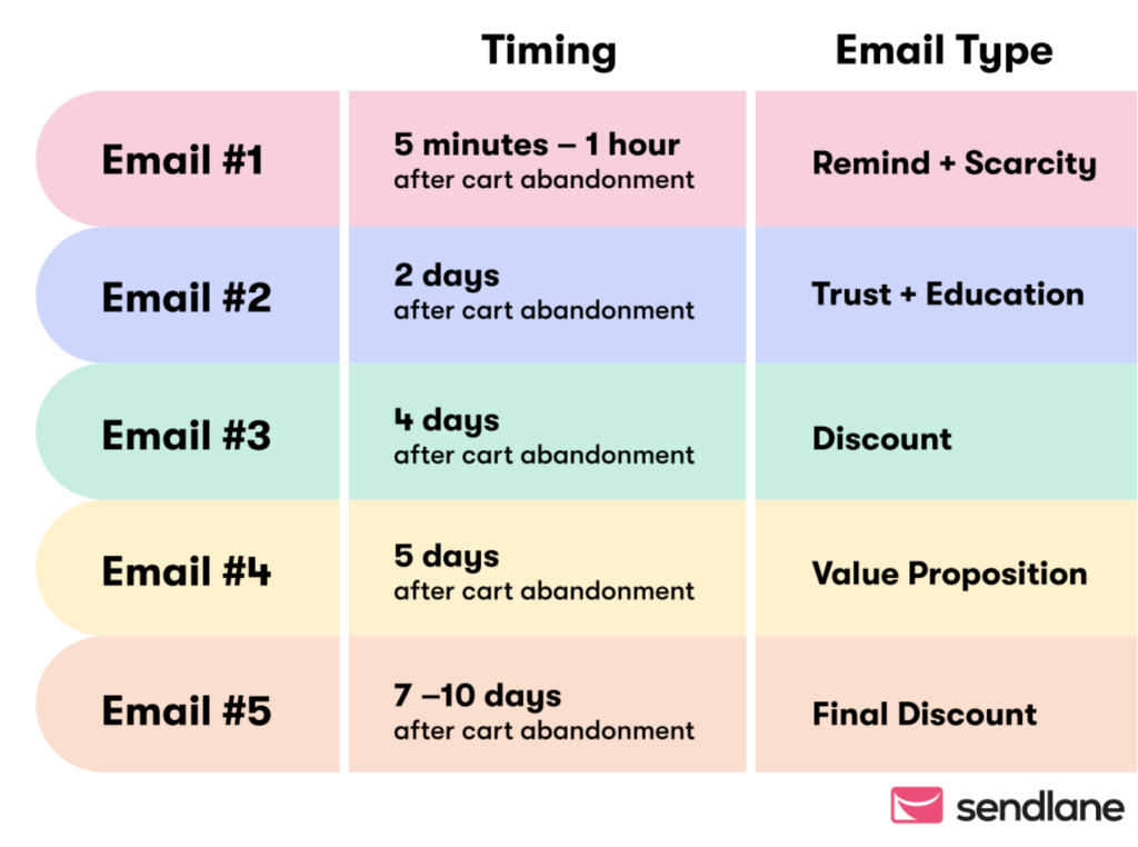 sendlane abandoned cart emails automation workflow 