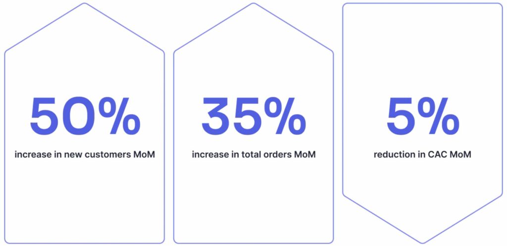 MoM Increase and Decrease